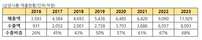 삼양식품 해외매출 추이 표. 삼양식품