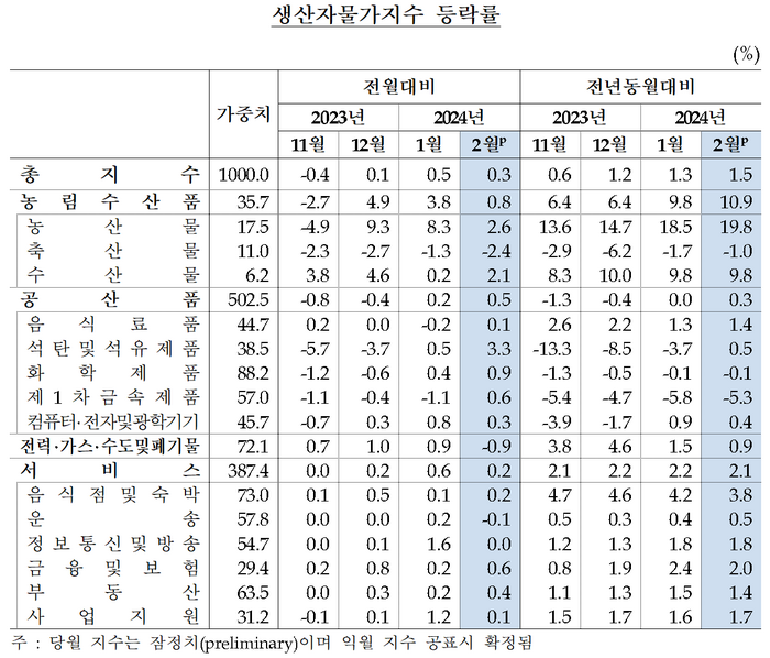 생산자물가지수 등락률 [제공=한국은행]