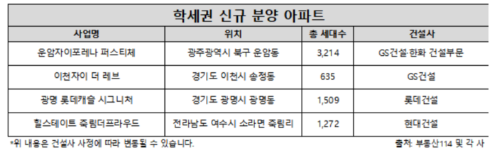 학세권 신규 분양 아파트. [제공=부동산R114]