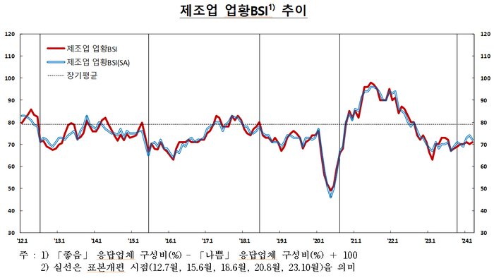 제조업 기업체감경기 추이 [제공=한국은행]