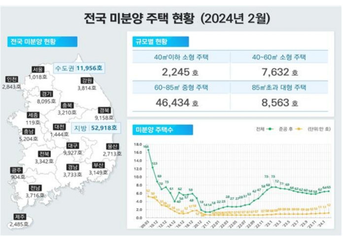 전국의 미분양 주택 현황. [제공=국토교통부]