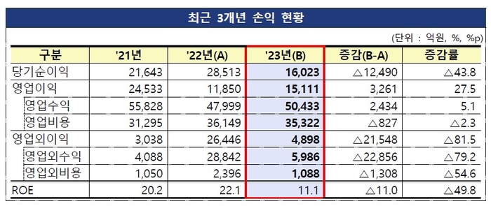 [제공=금융감독원]