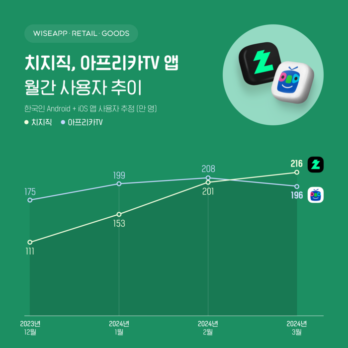 와이즈앱·리테일·굿즈