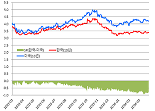 국내외 국채금리(10년) 추이 그래프. [제공=금융투자협회]