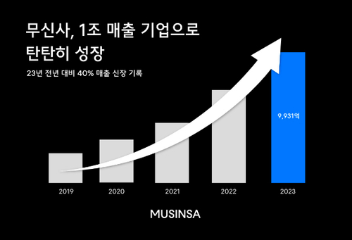 무신사는 지난해 연 매출이 전년 대비 40% 이상 증가하며 1조원에 육박하는 실적을 거뒀다고 9일 밝혔다. [제공=무신사]