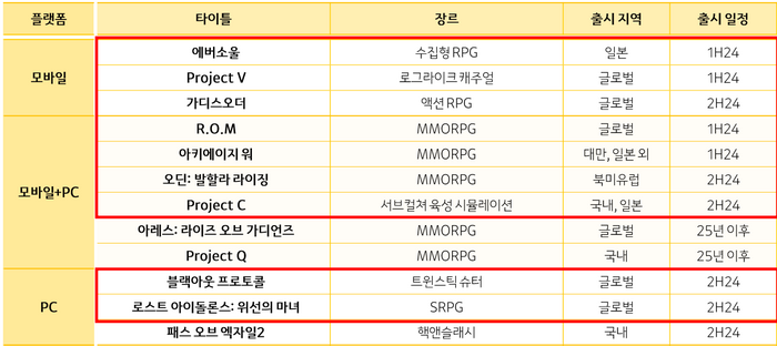 카카오게임즈의 연내 글로벌 출시 라인업 [출처=카카오게임즈]