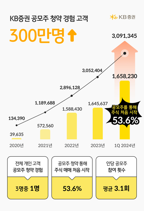 [제공=KB증권]