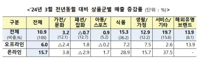 온오프라인 유통업체 주요 상품군별 매출 동향. [제공=산업통상자원부]