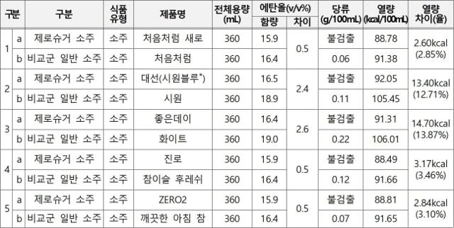 시중 소주별 성분 표. 한국소비자원