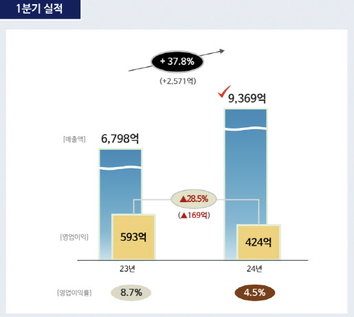 롯데칠성 1분기 주요 실적 그래프. 롯데칠성음료