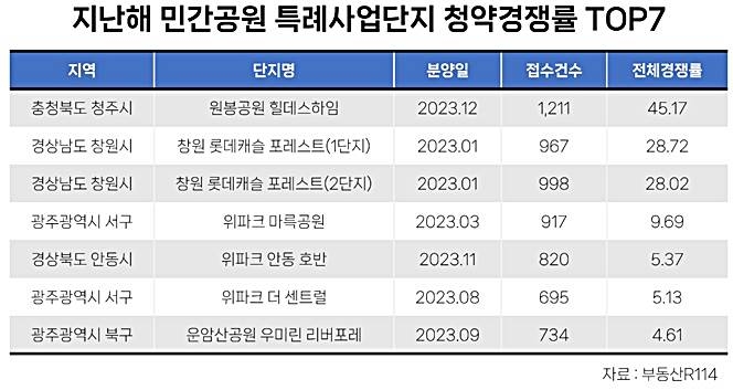 [제공=부동산R114]