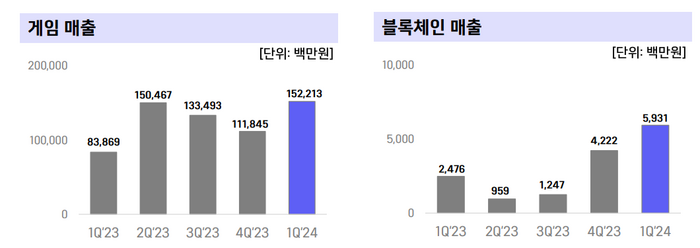 위메이드의 2024년 1분기 게임 및 블록체인 사업 매출 변화 [출처=위메이드]