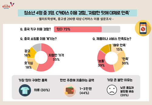 상당수의 청소년들이 저렴한 가격에 이끌려 중국 직구인 이른바 ‘C커머스’를 경험했고, 만족도도 대체로 높은 것으로 나타났다. [제공=형지엘리트]