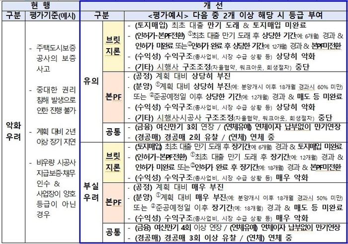 평가기준 개선 전후 비교 [금융감독원 제공]