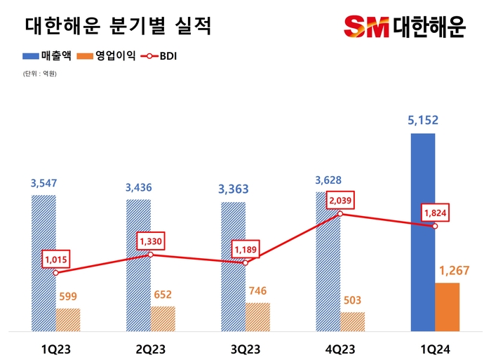 대한해운 1분기 실적. [제공=대한해운]