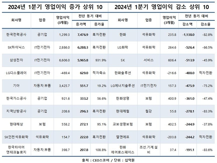 [제공=CEO스코어]