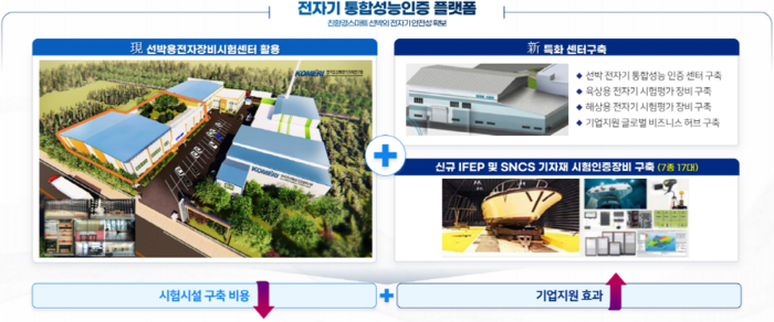 전자기 통합성능인증 플랫폼 구성도 [제공=한국조선해양기자재연구원]