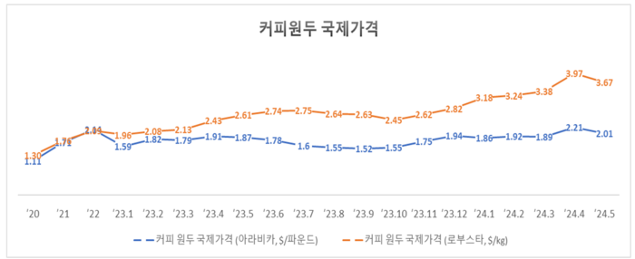 커피원두 국제가격 추이 그래프. 농식품부