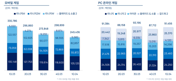 엔씨소프트 2024년 1분기 게임별 매출. [출처=엔씨소프트]