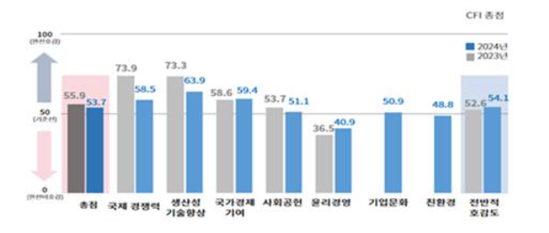 2024년 지표별 기업호감지수. [제공=대한상공회의소]