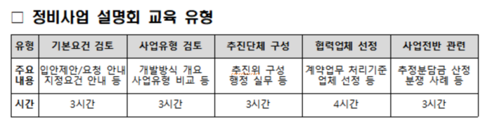 정비사업 설명회 교육 유형. [제공=한국부동산원]