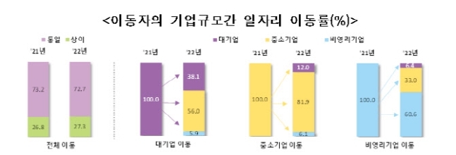 기업규모간 일자리 이동률 표. 통계청