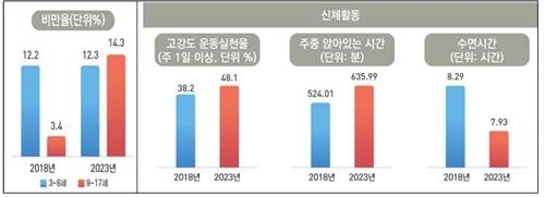 아동 비만율 및 신체활동. [제공=보건복지부]