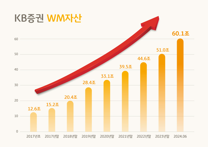 [제공=KB증권]