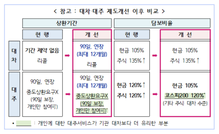 공매도 대차·대주 제도개선 비교 표. [제공=금융위원회]