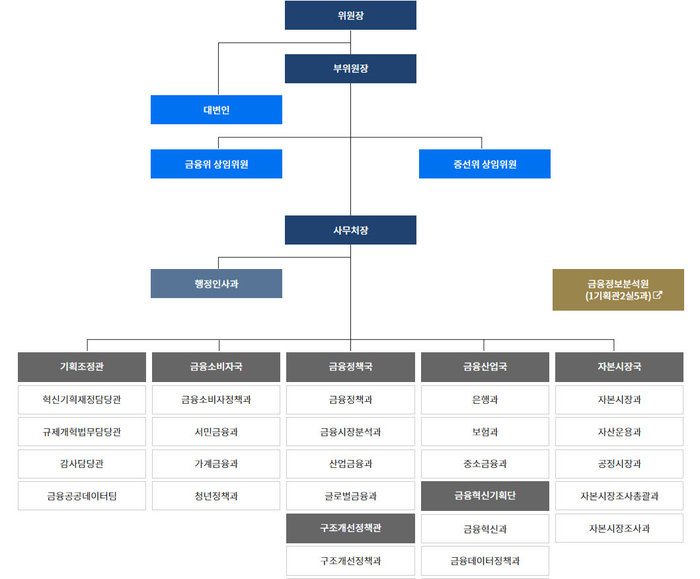 금융위원회 조직도 [제공=금융위 홈페이지]