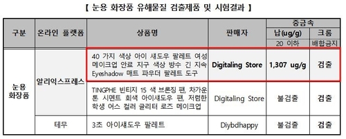 알리·테무 판매 눈용 화장품서 납 또는 크롬 검출. [제공=한국소비자원]