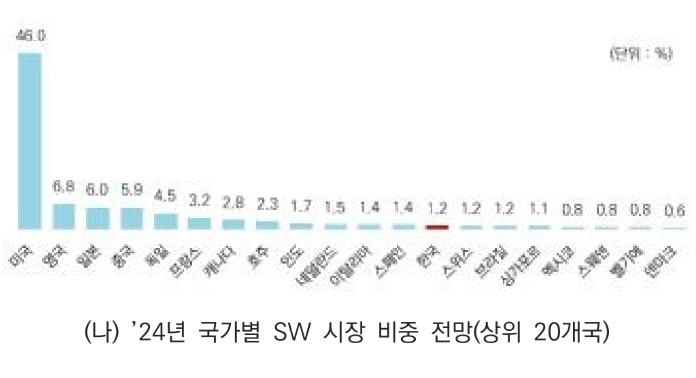 국가별 소프트웨어 시장 비중 전망 [출처=디지털 아웃룩]