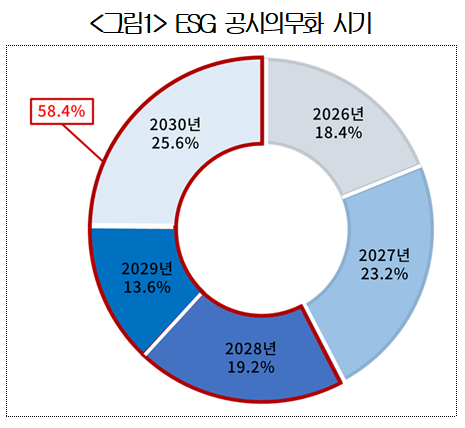 대기업 절반 이상은 ESG(환경·사회·지배구조) 공시 의무화 시기로 2028년 이후가 적정하다고 본다는 조사 결과가 나왔다. [제공=대한상의]