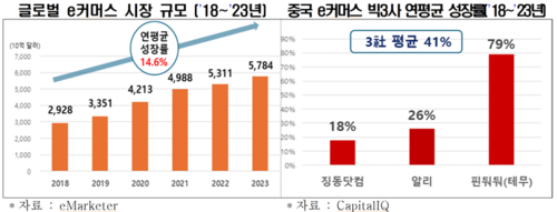 중국 기업들이 글로벌 전자상거래(이커머스) 시장에서 가파르게 성장하고 있는 것으로 나타났다. [제공=한국경제인협회]