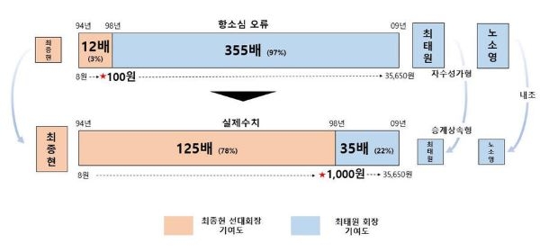 SK측이 주장한 기여도. [제공=SK그룹]