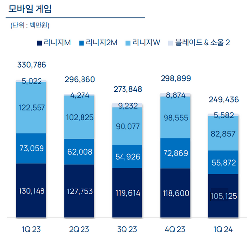 엔씨소프트 모바일 게임 매출액 [출처=엔씨소프트]