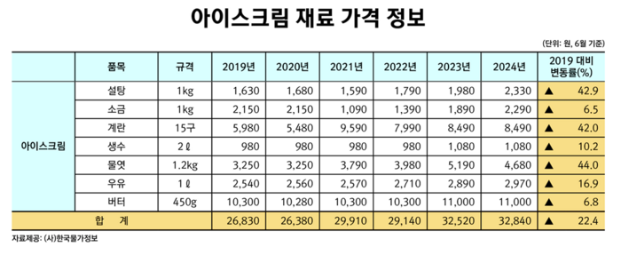 아이스크림 재료 가격 정보 표. 한국물가정보