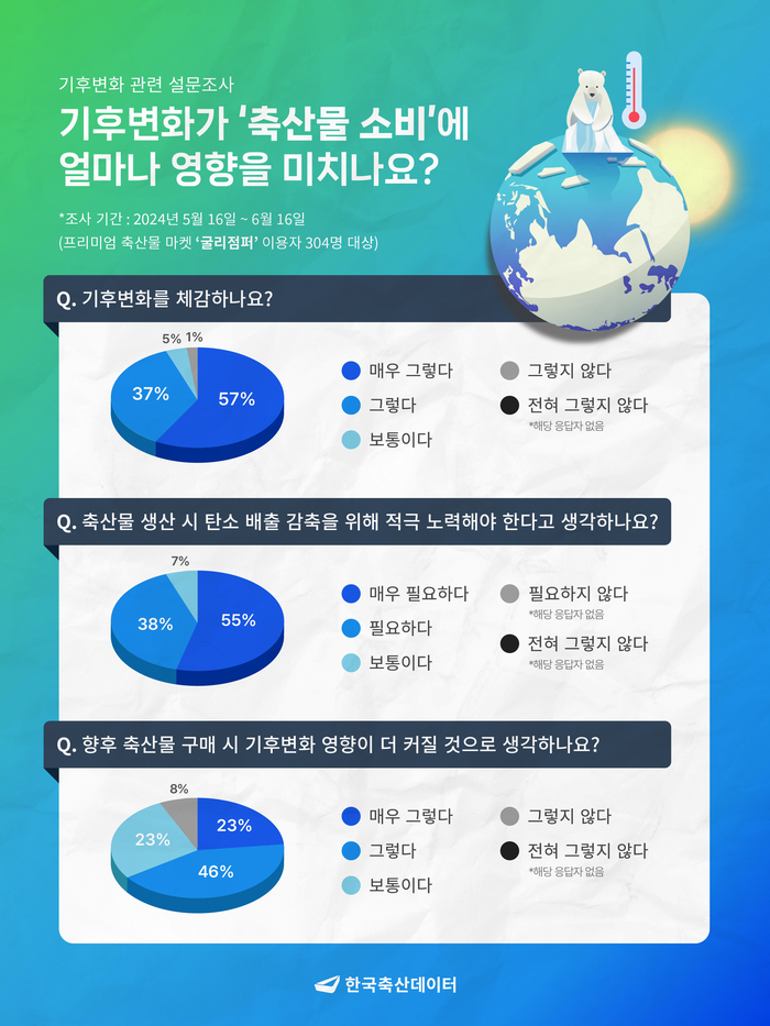 기후변화가 축산물 소비에 미치는 영향 관련 설문조사 주요 내용 인포그래픽. 한국축산데이터