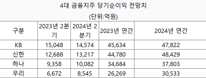 에프앤가이드 제공. 2023년 2분기와 연간 순이익은 확정치, 2024년 2분기와 연간 순이익은 전망치.