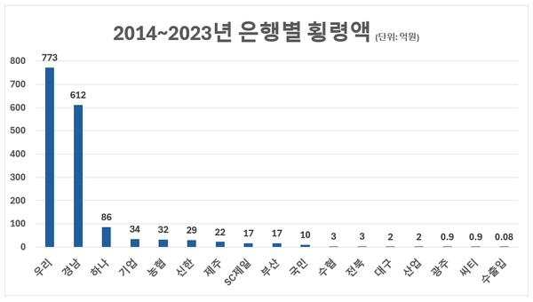 [출처: 오기형 의원실, 금융감독원]