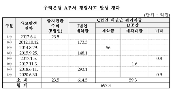 [출처: 오기형 의원실, 금융감독원]