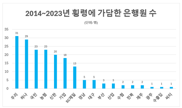 [출처: 오기형 의원실, 금융감독원]