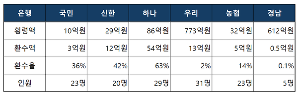 [출처: 오기형 의원실, 금융감독원]