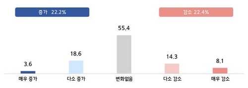 지난해 대비 온라인 쇼핑몰 거래비용 부담 변화. [제공=중소기업중앙회]