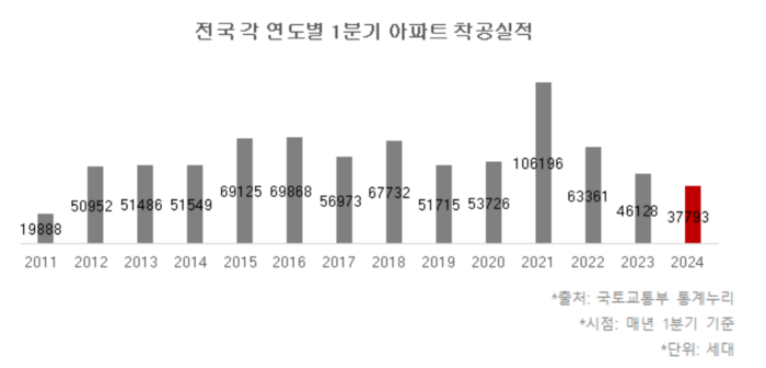 전국 각 연도별 1분기 아파트 착공실적. [제공=리얼투데이]