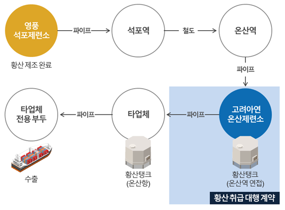 ‘경영권 분쟁’ 영풍 “고려아연 황산 취급대행 중단해 갑질”