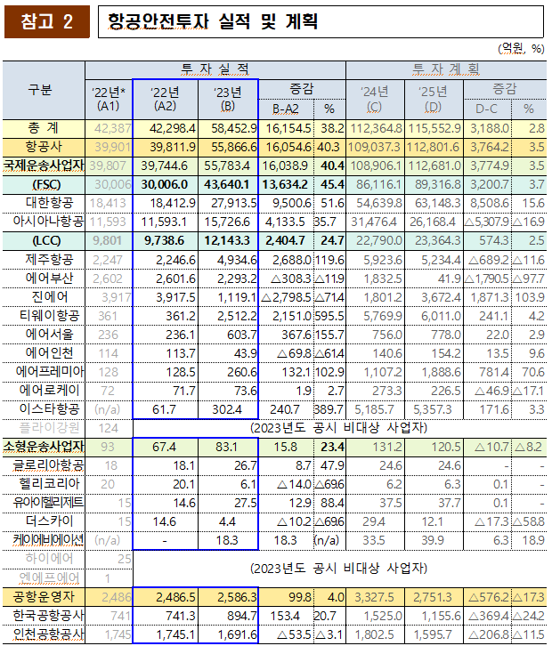 항공운송사업자 및 공항운영자의 항공안전투자 실적 및 계획.[제공=국토교통부]