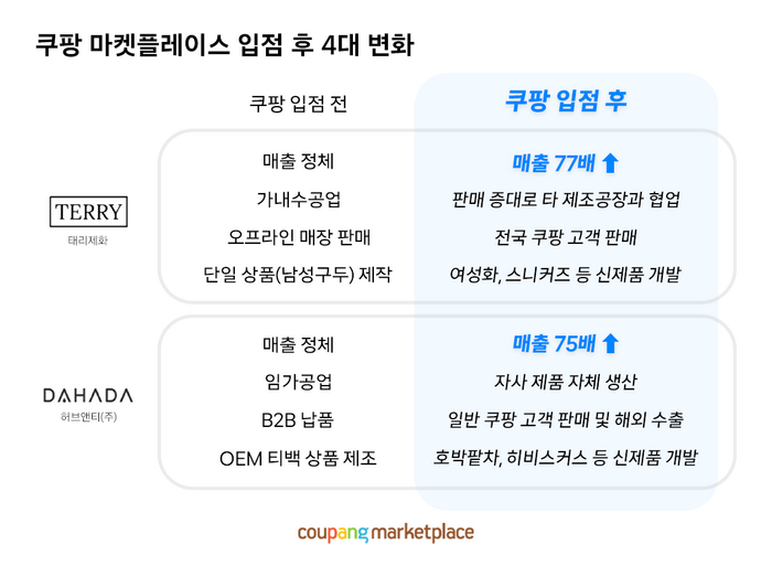 [제공=쿠팡]