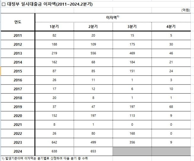 [제공=한국은행, 양부남 의원실]