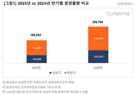 [제공=직방]